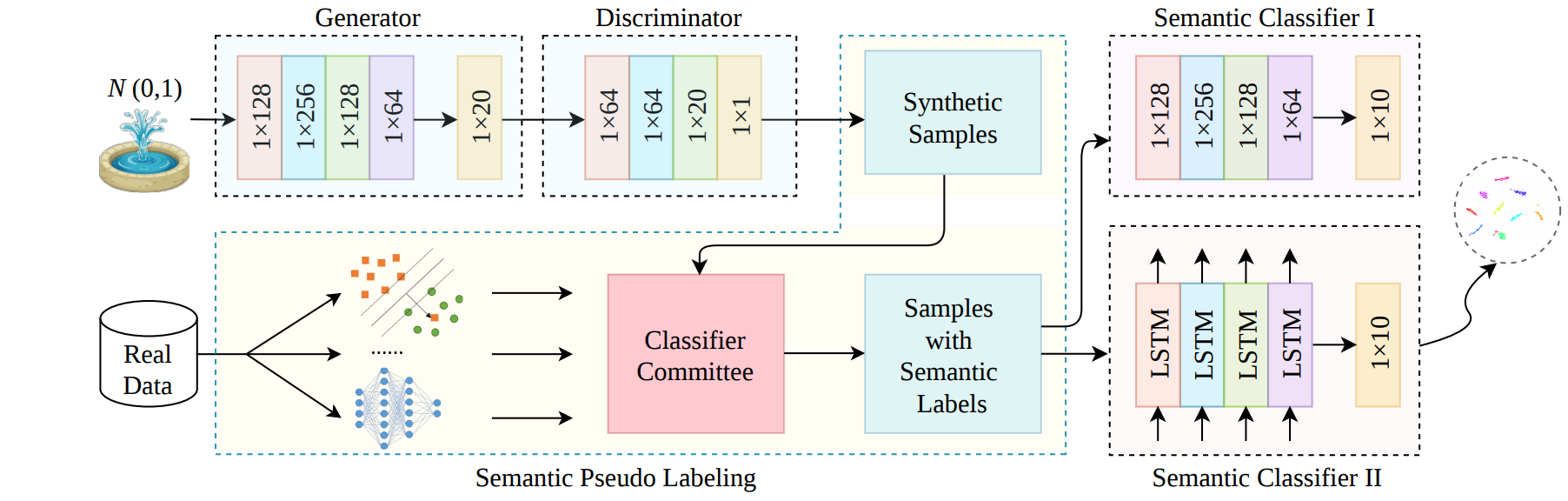 sample results