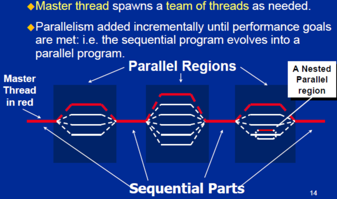 omp program model