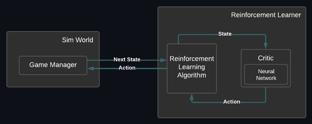  Diagram describing the MCTS RL system 