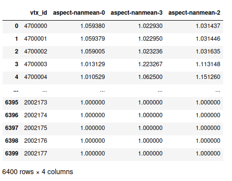 data frame with feature vectors