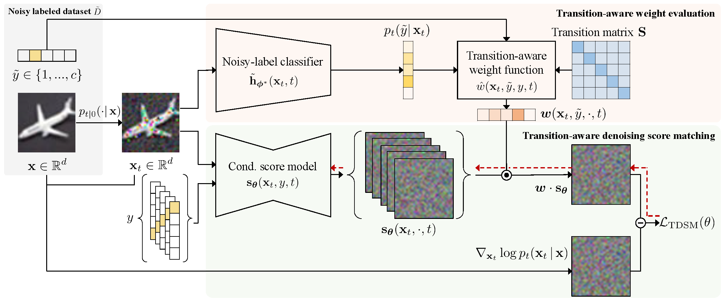 The training procedure of the proposed approach. The solid black arrows indicate the forward propagation, and the dashed red arrows represent the gradient signal flow. The filled circle operation denotes the dot product operation, and the dashed operation represents the L2 loss. The noisy-label classifier $\tilde{\mathbf{h}}_{\boldsymbol{\phi}^*}$ can be obtained by the cross-entropy loss on the noisy labeled dataset $\tilde{D}$.