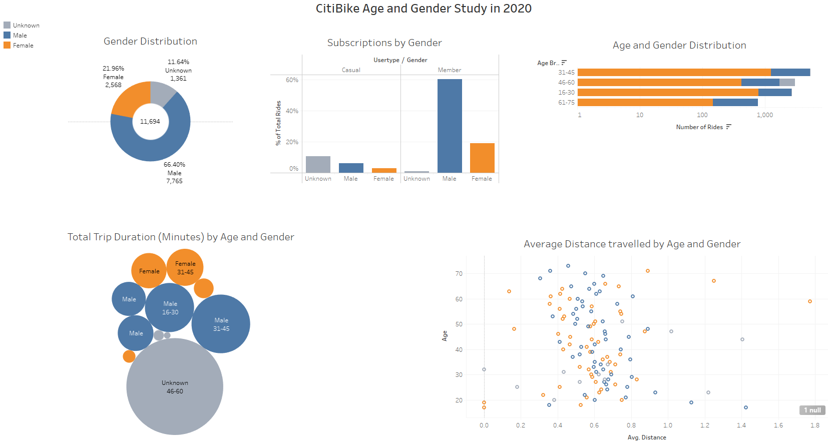 Age And Gender Insights