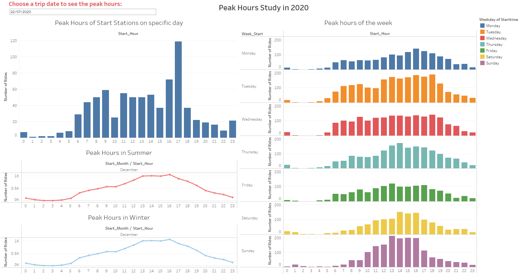 Peak Hours Dashboard