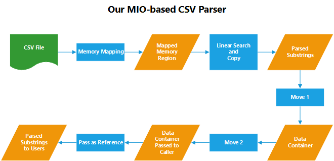 Our MIO-Based CSV Parser