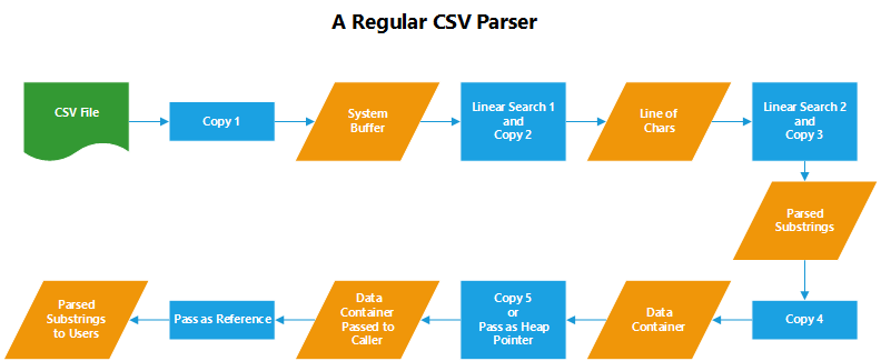 Regular CSV Parser