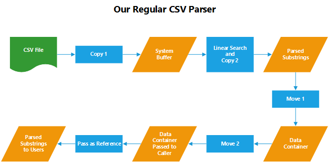 Our Regular CSV Parser