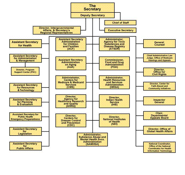 Hhs Organizational Chart | amulette