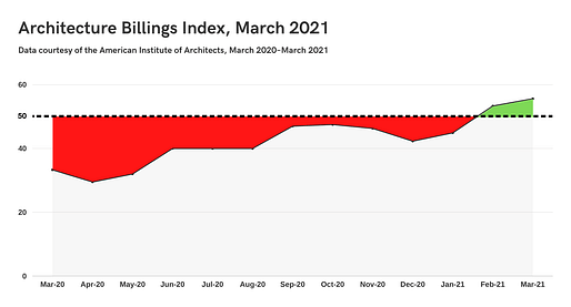 Graph by Archinect using data provided by the American Institute of Architects.