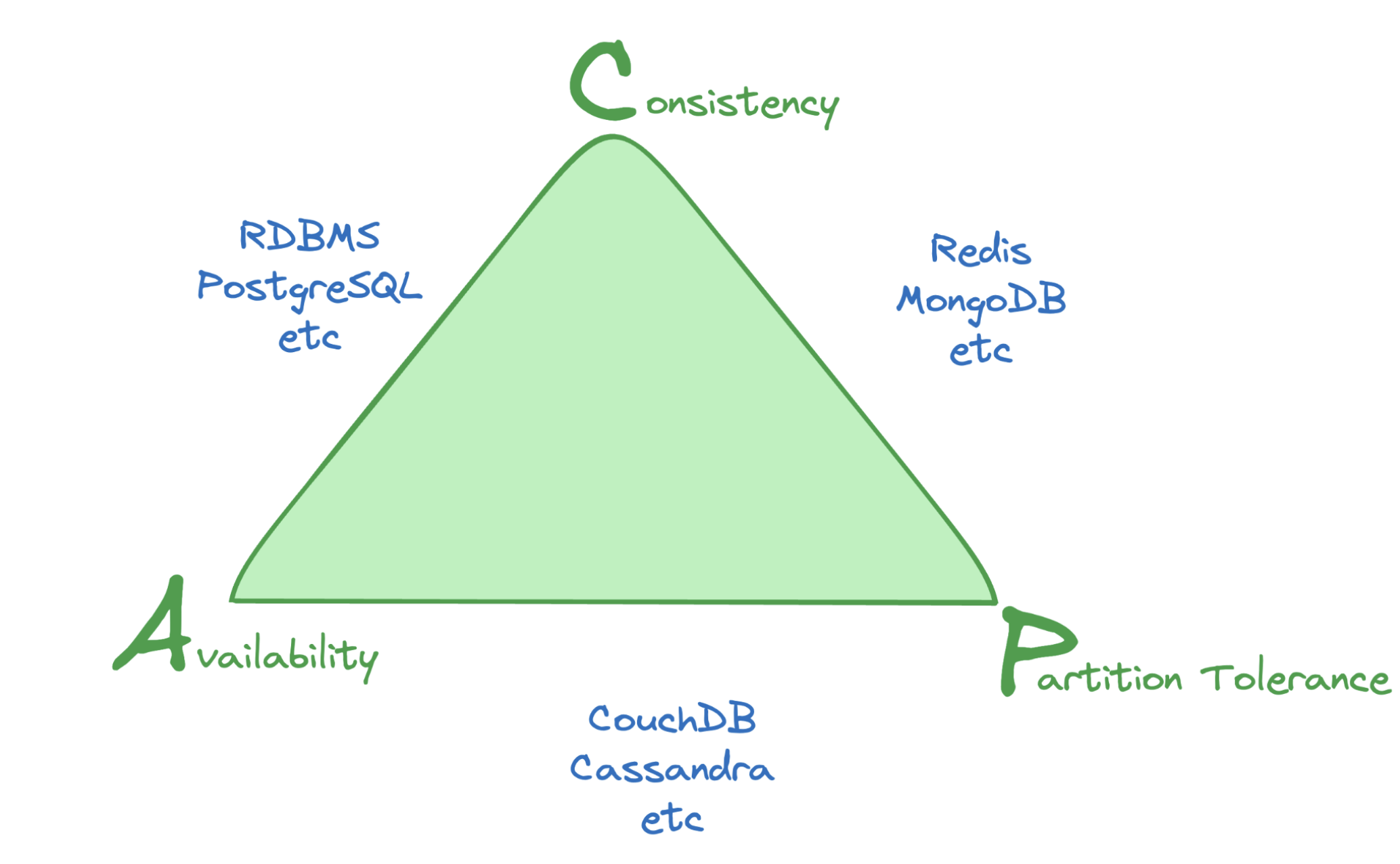 CAP Theorem