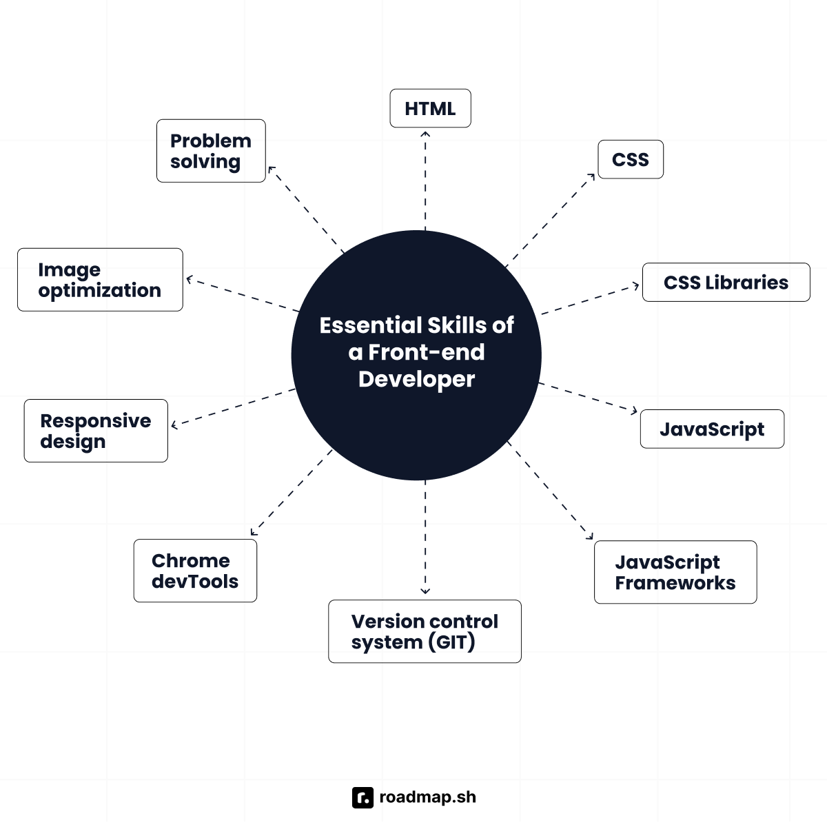 Essential frontend developer skills