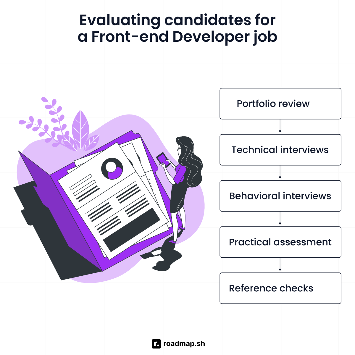 The evaluation process for a front-end developer job