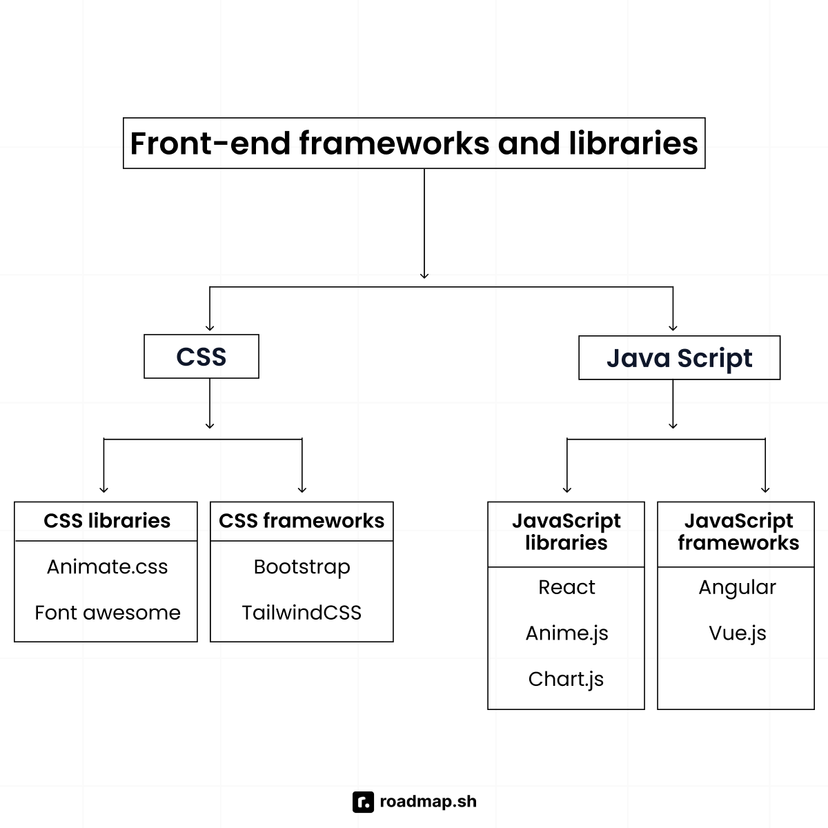 Programming languages and frameworks used in frontend development