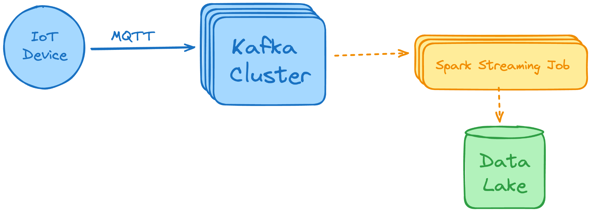 IOT Data Streams