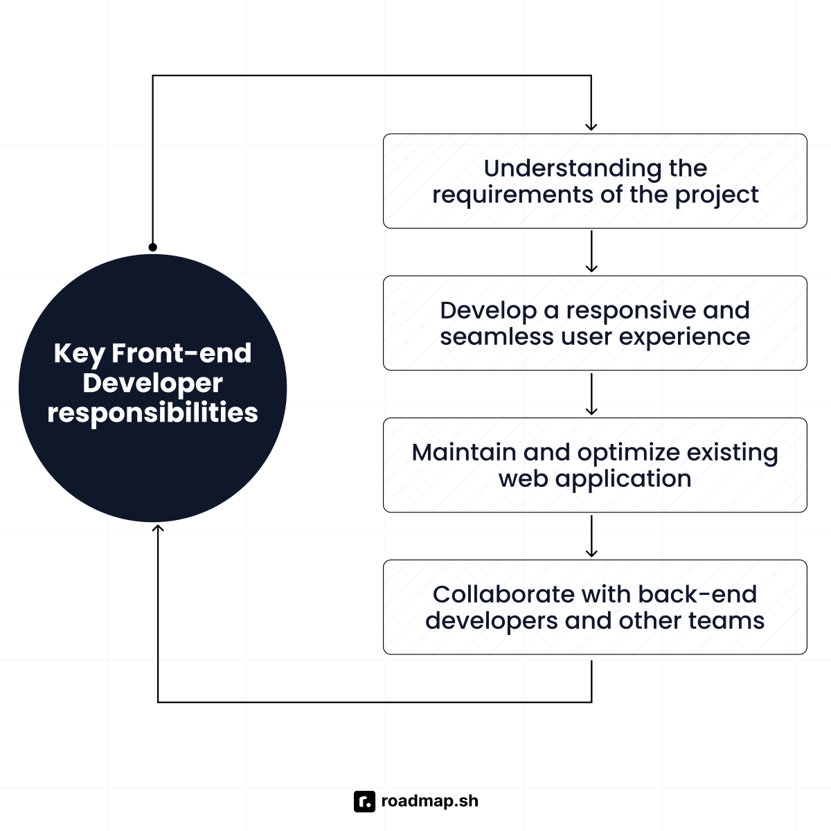 Understanding the requirements of the project