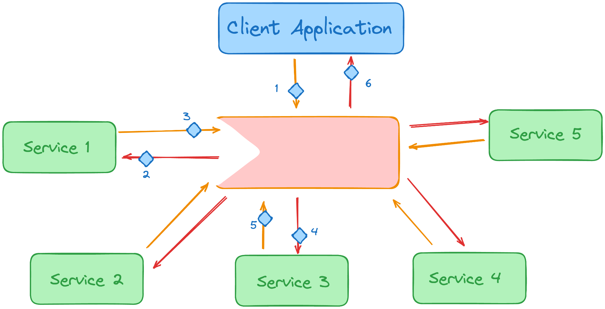 Long-running processes