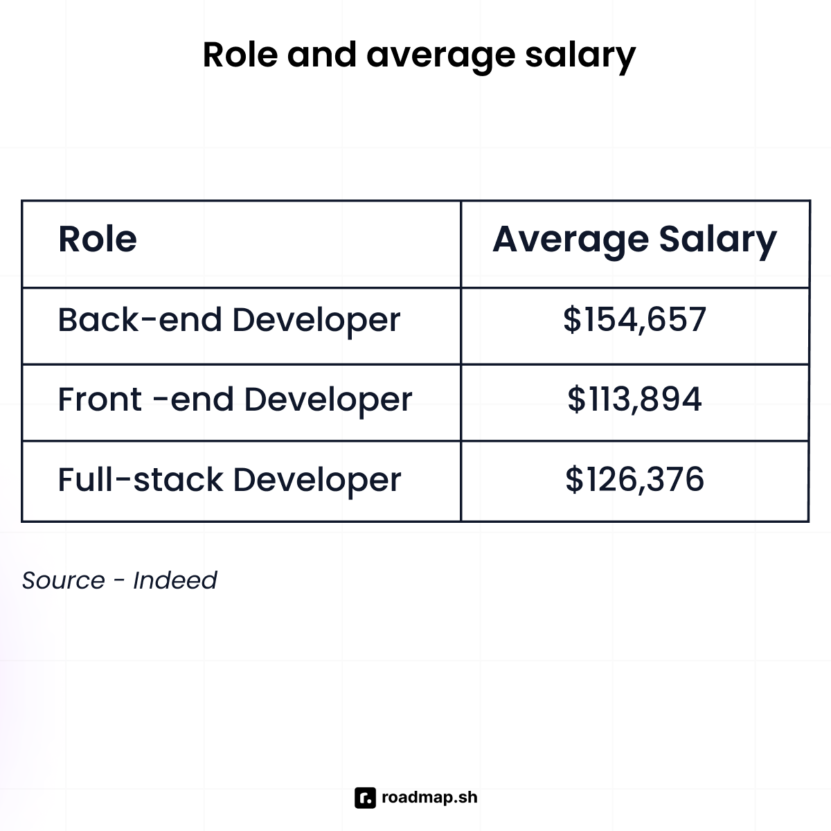 Role and average salary of a front-end developer