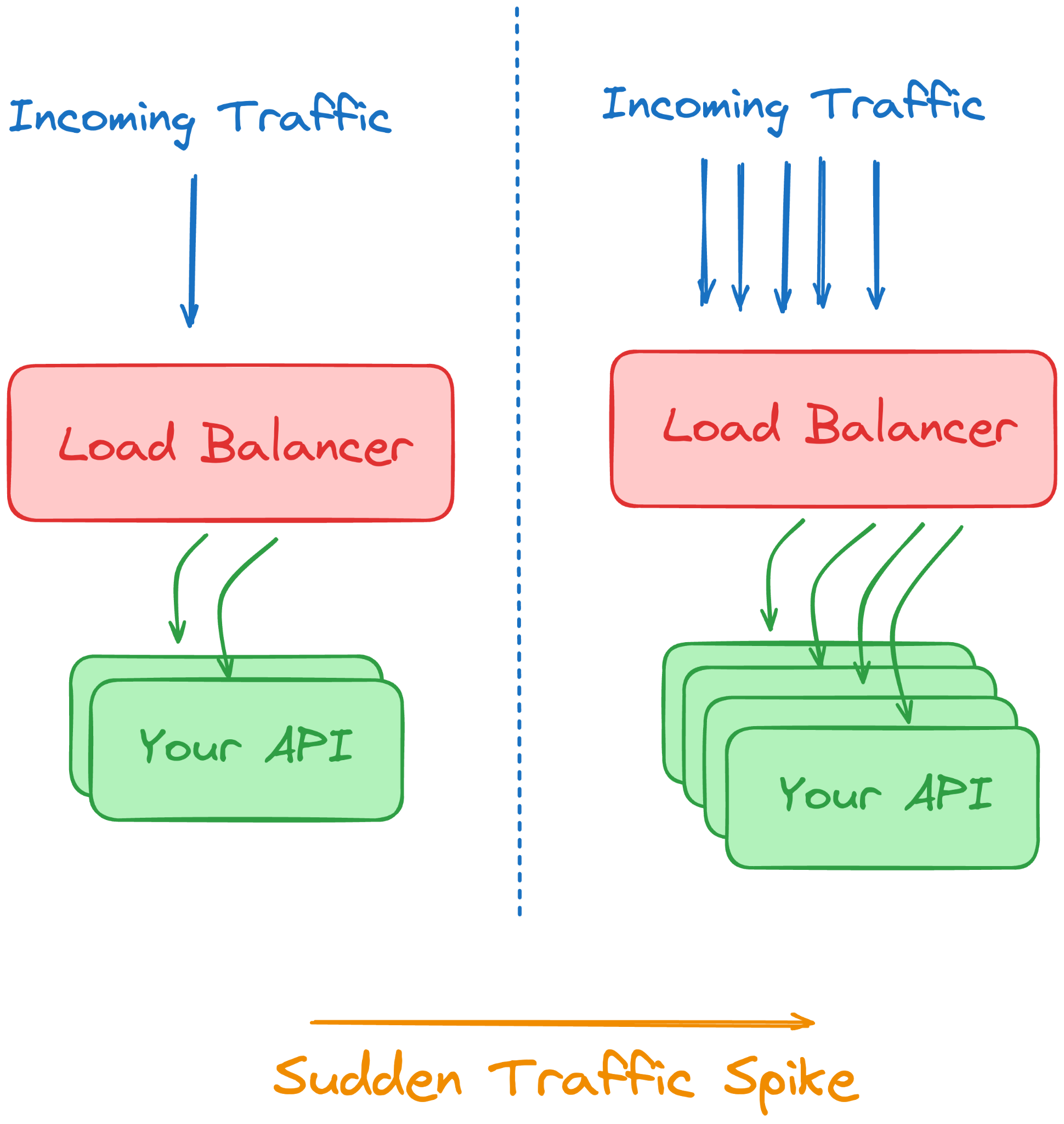 Scaling