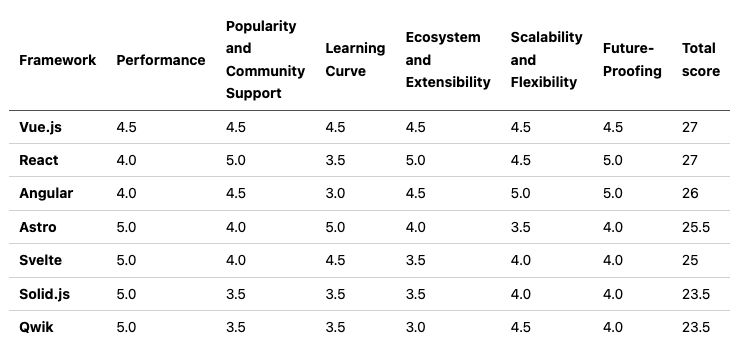 table of frameworks