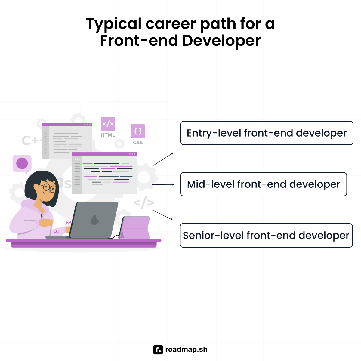 Typical career path for a frontend developer