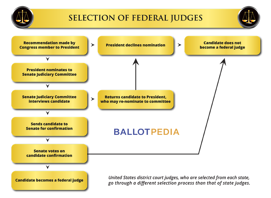 Selection of Federal Judges Flowchart.png