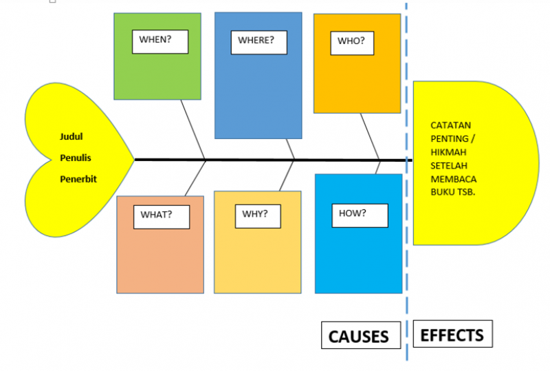 Teknik Reviu Fishbone Populer di SD