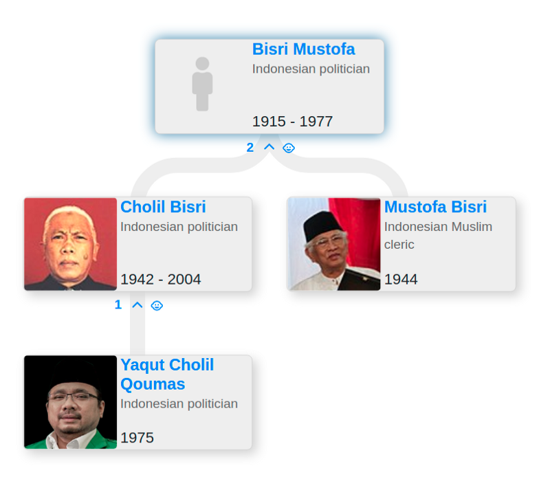 Family tree of Mustofa Bisri - Blog for Entitree