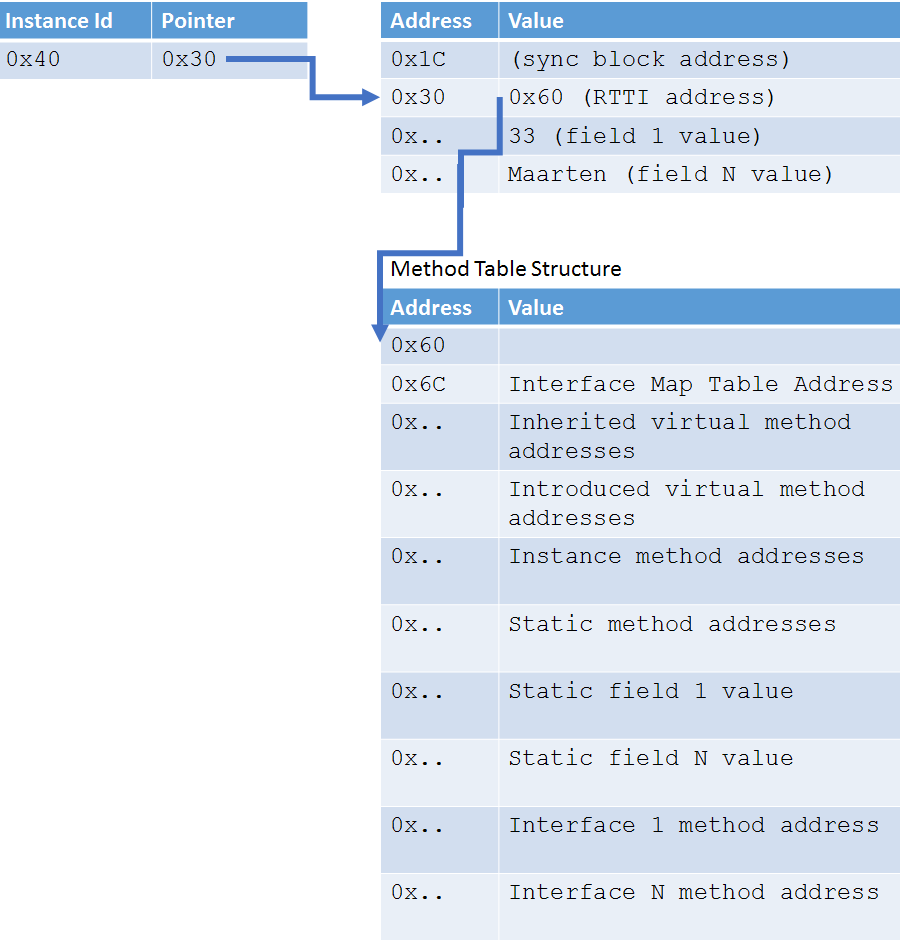 Heap allocation of reference types