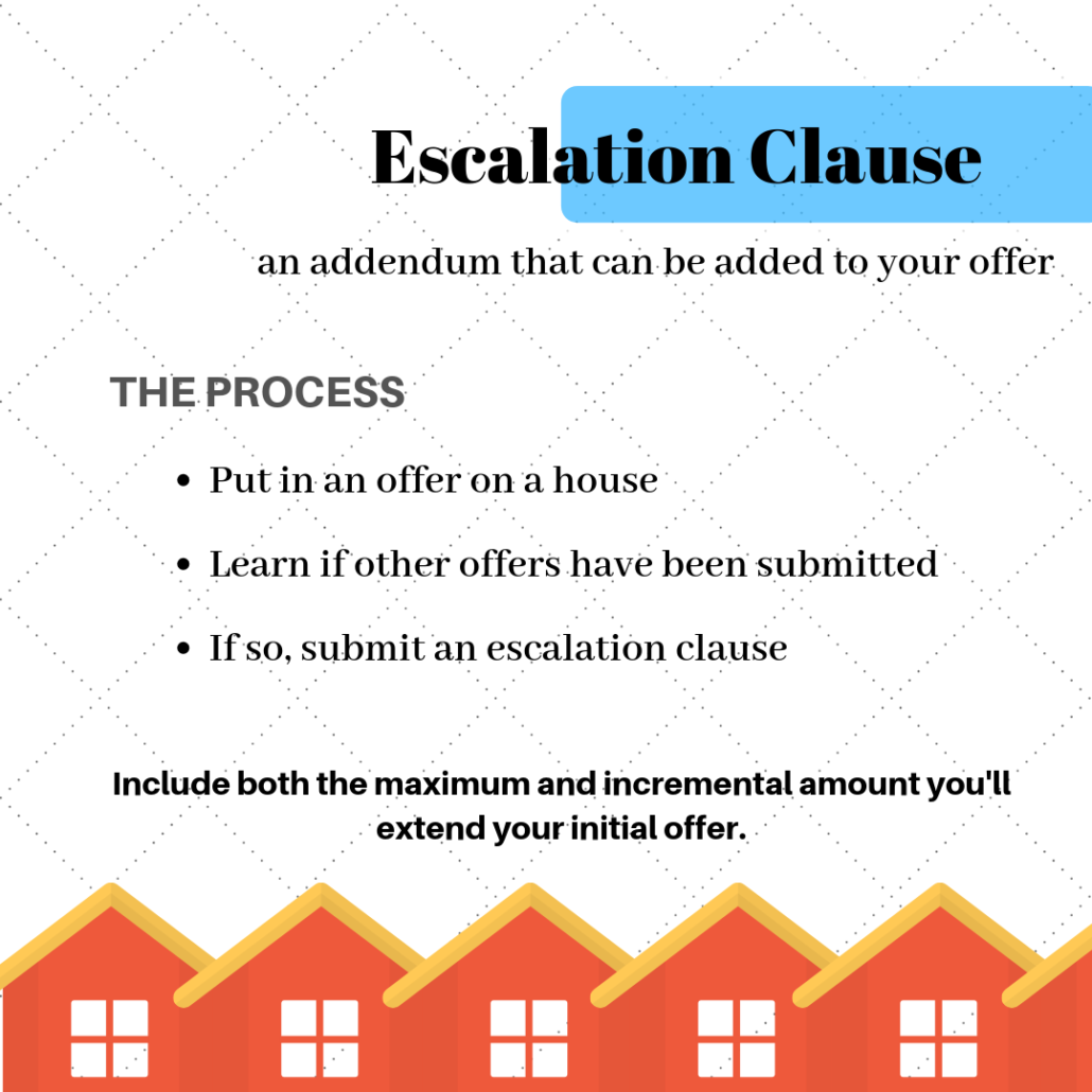 Infographic explaining what an escalation clause is in real estate