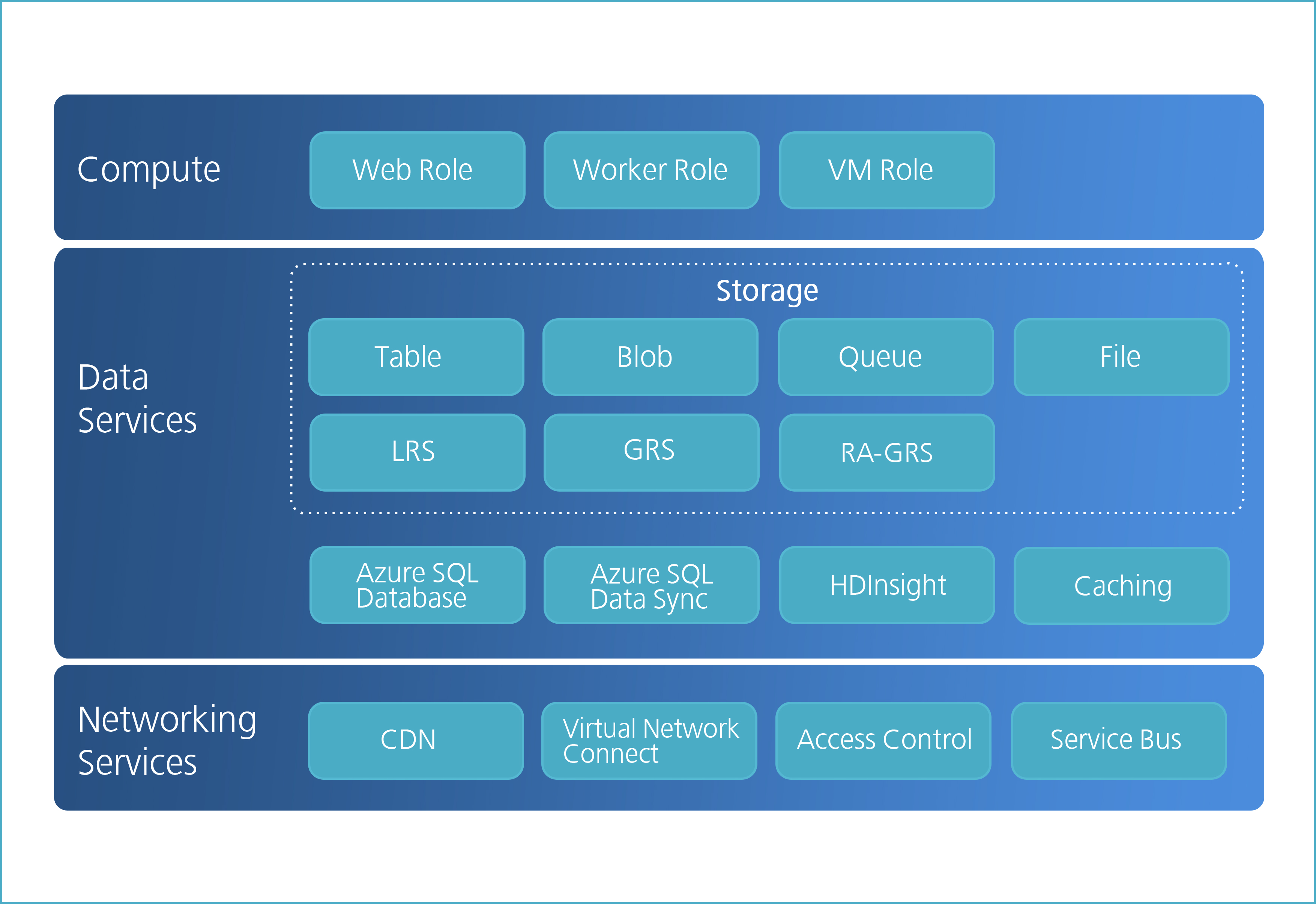 Microsoft Azure Main Components - Reverasite