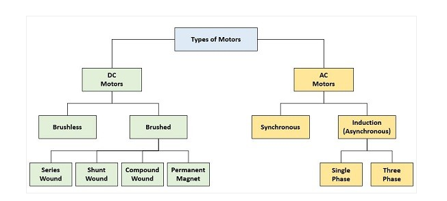 Common Types of AC and DC Motors