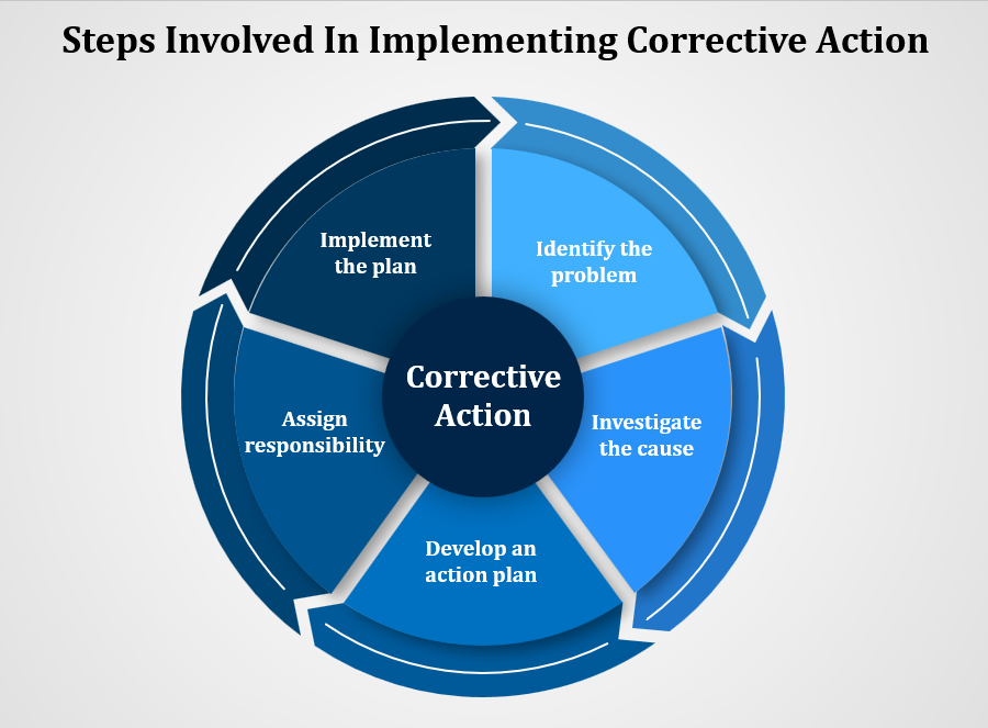 What Is Corrective Action In Quality Management? | Project Management ...