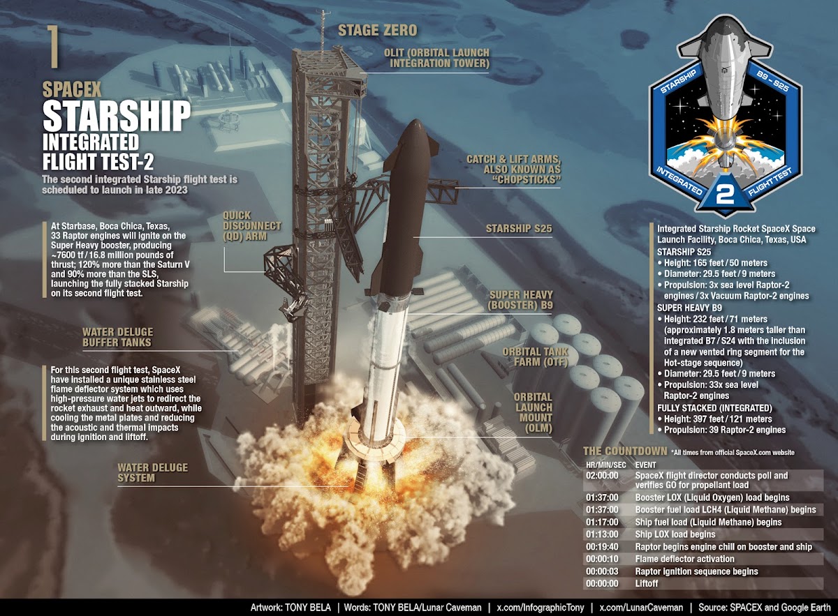 SpaceX Starship orbital flight test 2 - phase 1 - infographic by Tony Bela