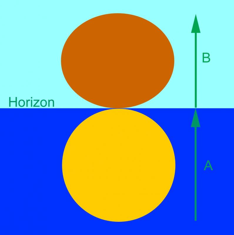 Figure 4. With the Sun just below the horizon, its lower limb is refracted through ‘A’ to rest on the horizon while its upper limb is refracted through the smaller distance ‘B’ to give an oval Sun.