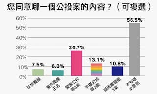 公投民調時代力量