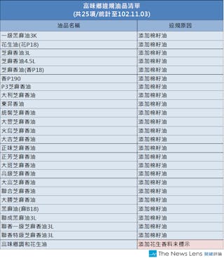 富味鄉違規油品清單