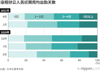 日本遠距辦公人員近期週均出勤天數