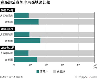 日本遠距辦公實施率東西地區比較