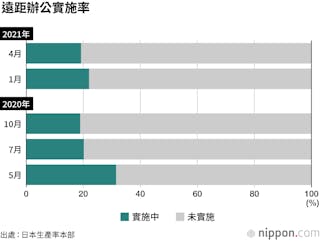 日本遠距辦公實施率