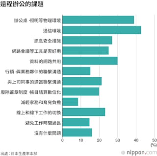 日本遠程辦公的課題