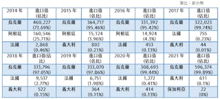 臺灣2014~2021年葵花油前三大進口來源