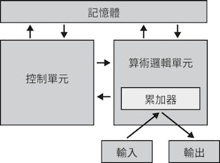 圖4.5：馮紐曼機器的建造設計圖