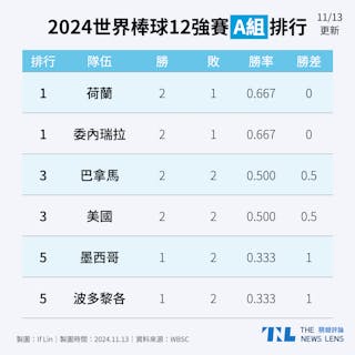 2024棒球12強A組預賽排行-11月13日更新