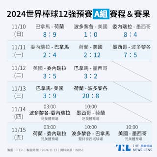 2024棒球12強A組預賽結果-11月13日更新