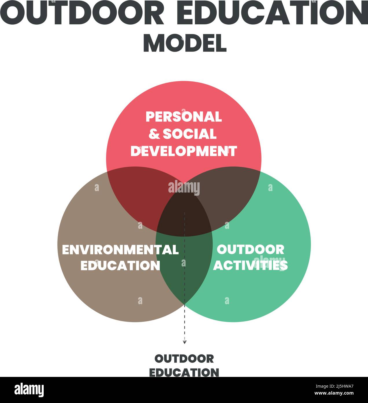 The outdoor education model is a Venn diagram vector to illustrate the element of personal and social development, environmental education and outdoor Stock Vector