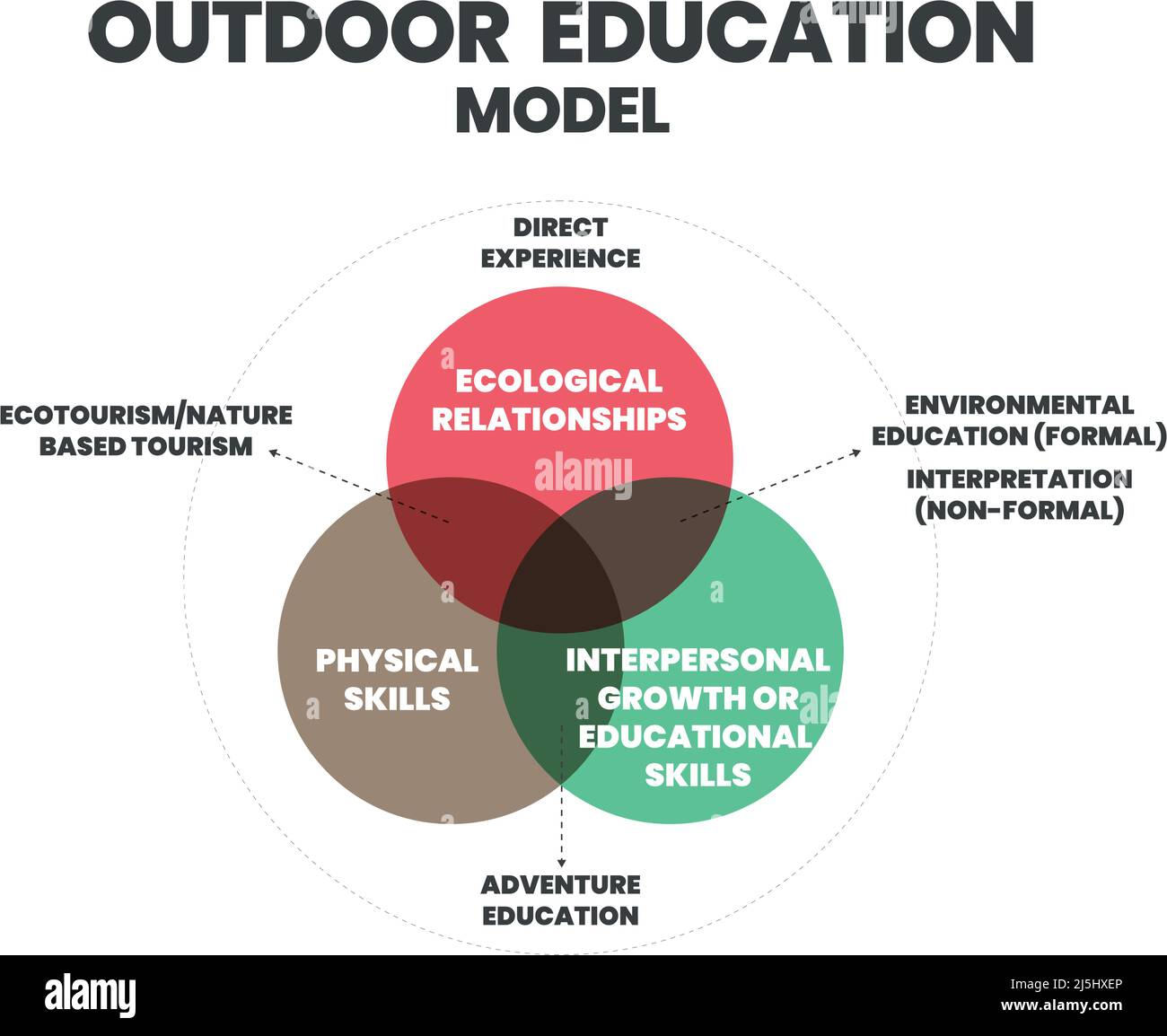 The outdoor education model is a Venn diagram vector to illustrate the element of personal and social development, environmental education and outdoor Stock Vector