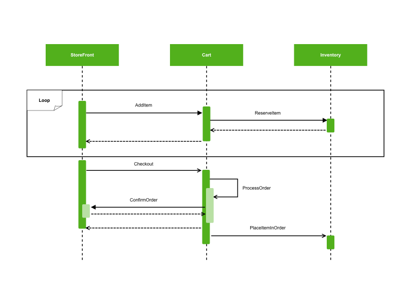 Diagrama De Secuencia UML