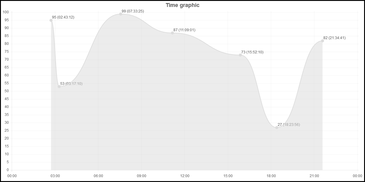 time_graph