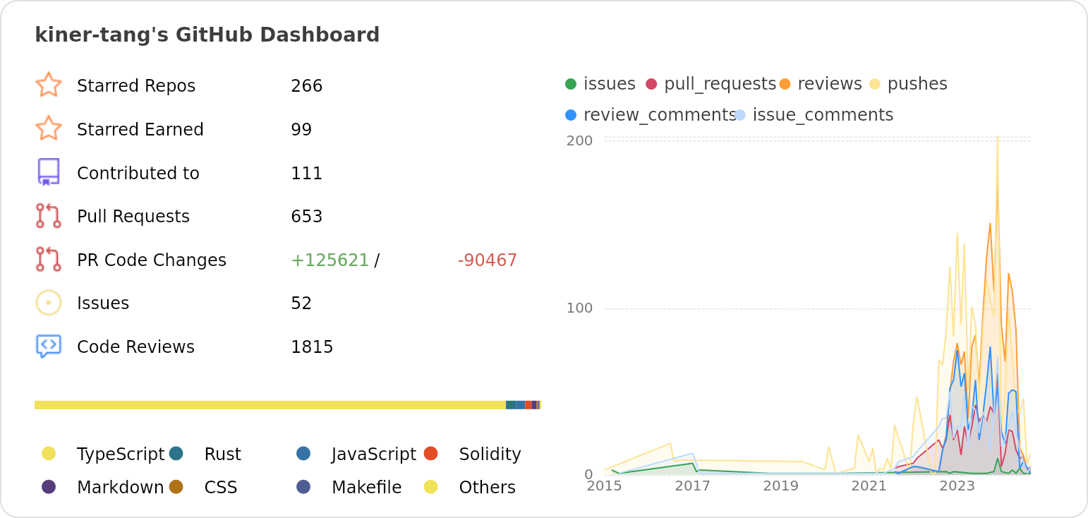 Dashboard stats of @kiner-tang