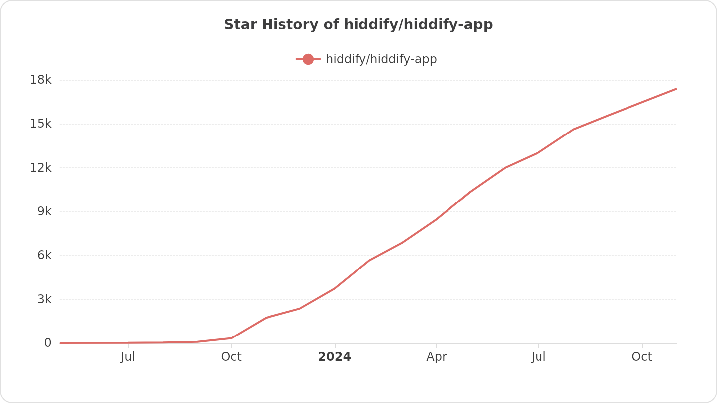 Star History of hiddify/hiddify-app