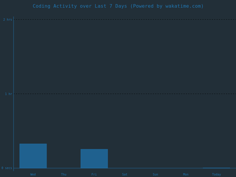 Wakatime Languages